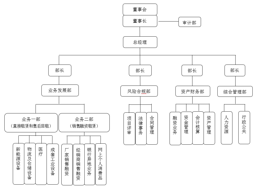 芮康公司初期組織架構圖.png